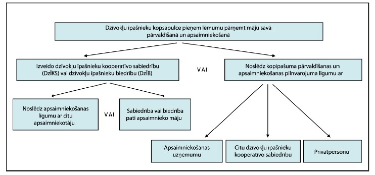 Apsaimniekosana_shema.jpg